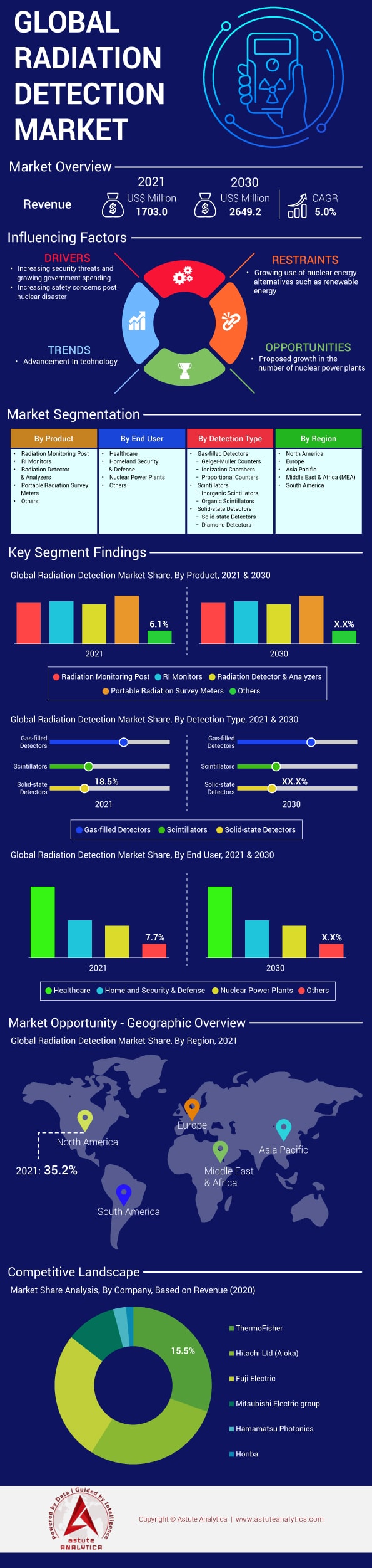 Radiation Detection Market